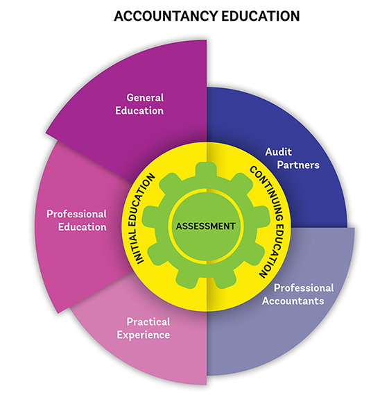 Accountancy Education