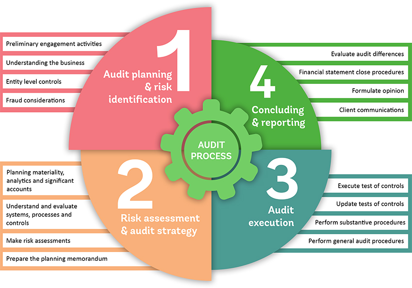 Audit Training of Trainers approach and format